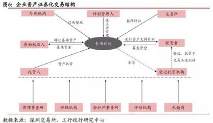 深度 | 我國企業(yè)資產(chǎn)證券化政策梳理與監(jiān)管展望